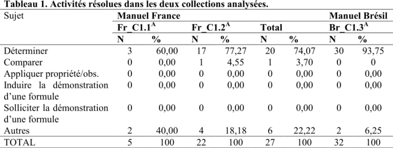 Tableau 1. Activités résolues dans les deux collections analysées. 