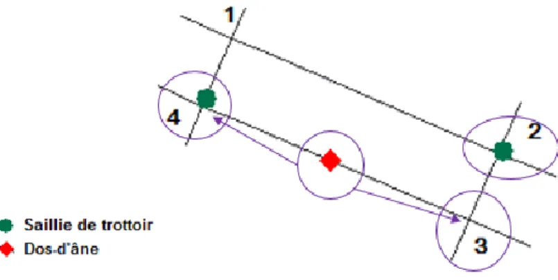 Figure 4 – Schéma d’attribution de saillies de trottoirs et de dos-d’âne aux intersections 