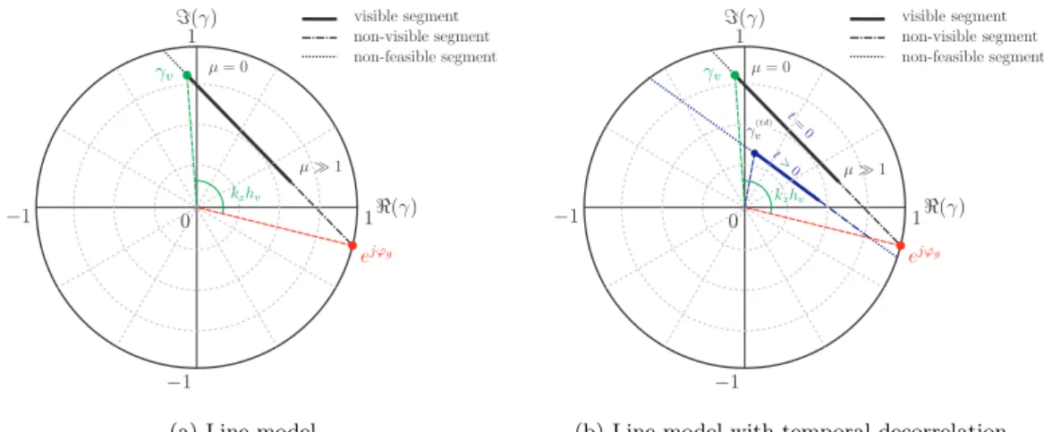 Figure 3.5: Line models in the complex plane of the spatial correlation of RVoG (a) and of the temporal decorrelated RVoG using the temporal correlation function (b).