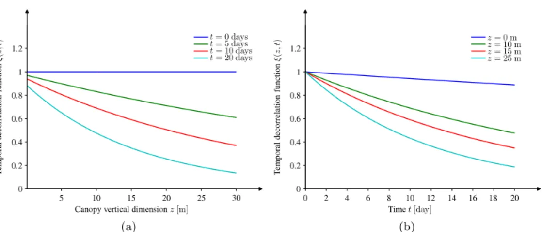 Figure 3.6: Temporal correlation function versus canopy vertical dimension and time.