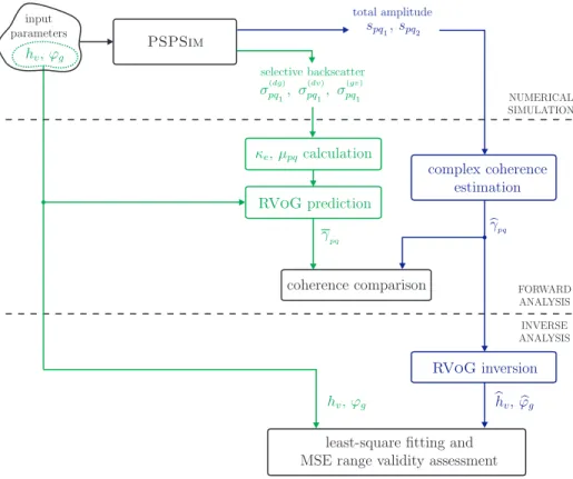 Figure 3.12: Logical steps for the assessment of the RVoG model using PSPSim assuming different forest height and terrain slope.