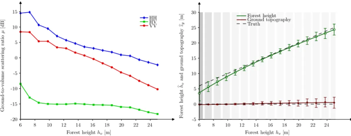 Figure 3.14: Ground-to-volume ratio of a Pine forest versus forest height obtained through numerical backscatter simulation (a)