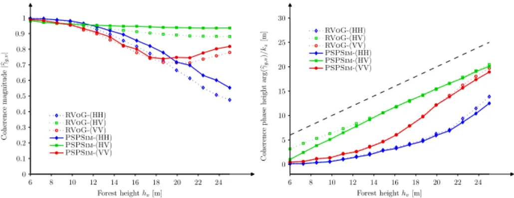 Figure 3.16: Coherence of a Pine forest obtained through PolInSAR processing of numerical simulations of complex backscatter (PSPSim).