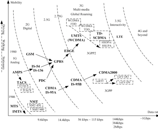 Figure 1.1 – Evolution of wireless communication systems