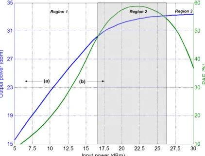 Figure 1.9 shows a typical AM/AM and associated PAE characteristics. The curve (a) repre- repre-sents the AM/AM conversion of a PA
