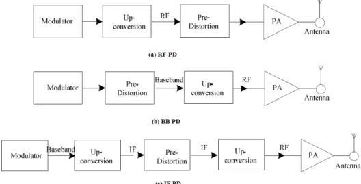 Figure 2.10 – Base-band predistortion, Intermediate Frequency predistortion and Radio Fre- Fre-quency predistortion