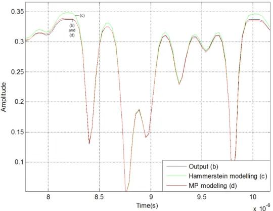 Figure 3.8 – Identified curves in time domain based on the Hammerstein modeling and the MP modeling