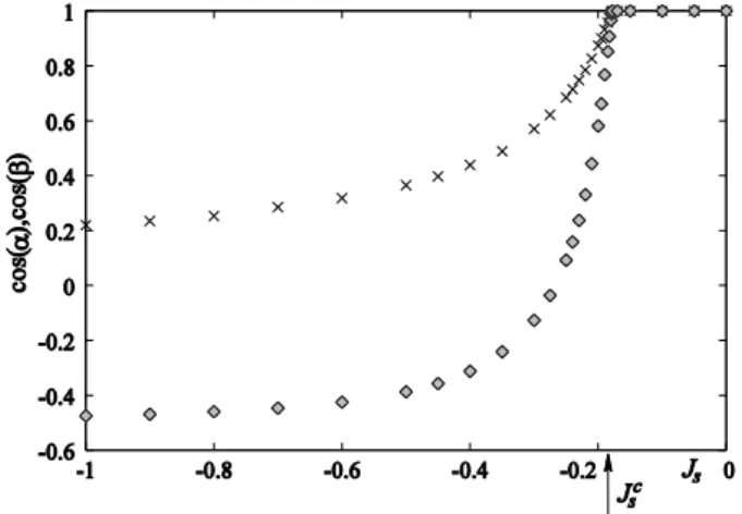 Fig.  7 :  Cosα  (losanges)  et  cos  β  (croix)  versus J s .  La  valeur  critique  J s c   est  indiquée  par  la  flèche