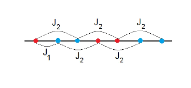 Fig.  1:  Une  chaîne  de  spins  avec  les  interactions  J 1   et  J 2   entre  premiers  et  entre  deuxièmes  voisins