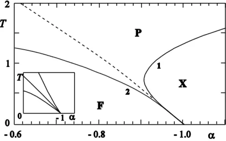 Fig. 3 : Diagramme de phase du réseau Kagomé dans l'espace (α=J 2 /J 1 , T) avec J 1  &gt; 0