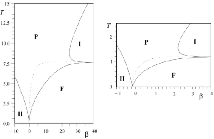 Fig. 4 : Diagramme de phase dans le plan (β=J 3 /J 1 , T) pour les valeurs négatives de α = J 2  / J 1 
