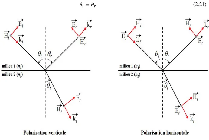 Figure 2.6  –   Réflexion, réfraction et transmission d’une onde sur une surface plane, représentées en  fonction de la polarisation