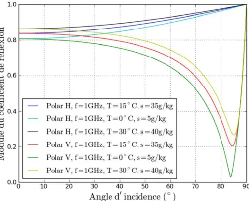 Figure 2.10  –  Variations du module du coefficient de réflexion de Fresnel, à 1 GHz, en fonction de  l’angle d’incidence, pour différentes valeurs de salinité et températures de l’eau de mer