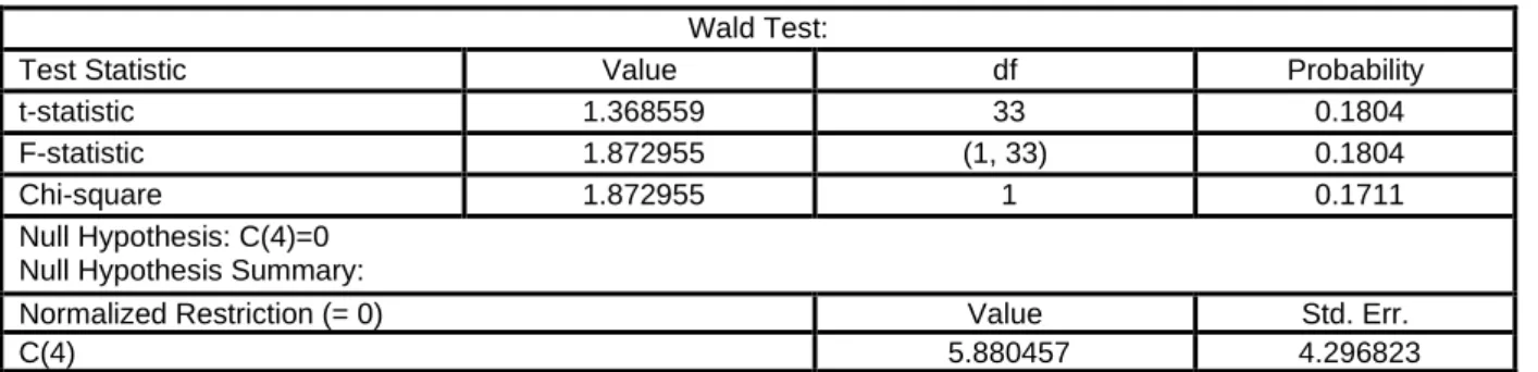 Tableau 14 : Résultat du test Wald pour C(4) 