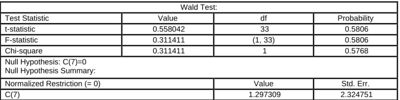 Tableau 17 : Résultat du test Wald pour C(6) 