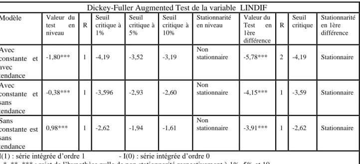 Tableau  4: Résultats des tests de racines unitaires sur l’indice de l’intégration financière  Dickey-Fuller Augmented Test de la variable  LINDIF 