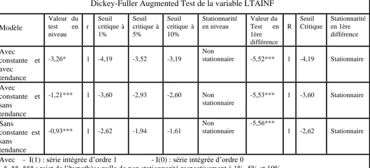 Tableau 6 : Résultats des tests de racines unitaires sur le taux d’inflation   Dickey-Fuller Augmented Test de la variable LTAINF 