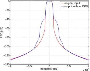 Figure 2.8: Spectral regrowth