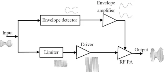 Figure 2.22: Envelope elimination and restoration technique