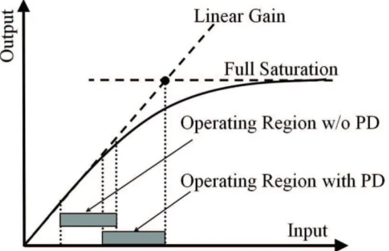 Fig. 3.3 exhibits the improvement in PA’s operating region with the predistortion.