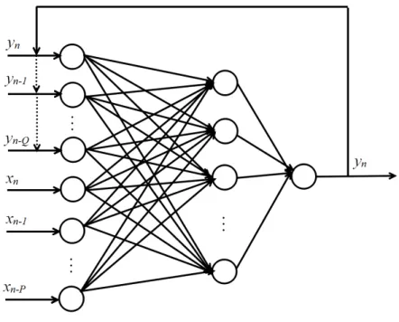 Figure 3.8: Structure of a recurrent neural network