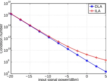 Figure 3.11: Comparison of condition number with different input signal power From Fig
