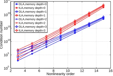 Figure 3.12: Comparison of condition number with different nonlinearity order and memory depth