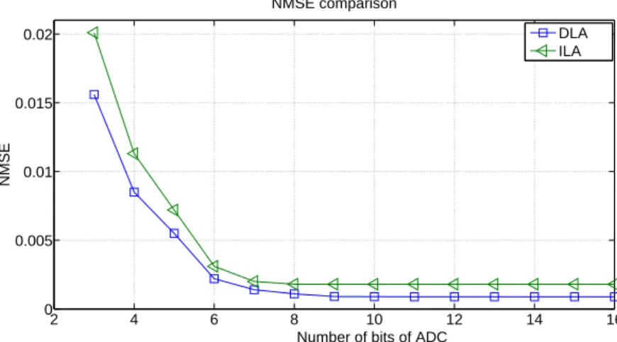 Figure 3.16: Comparison of ILA and DLA when considering number of bits of ADC According to the above analysis, it further verifies that DLA is more robust than ILA.