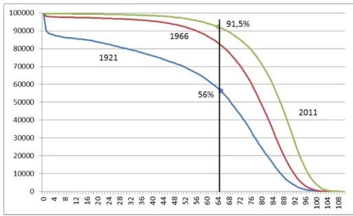 Figure 2.1.4: Nombre de survivantes de la table de mortalité selon l’âge, Canada, 1921, 1966 et 2011