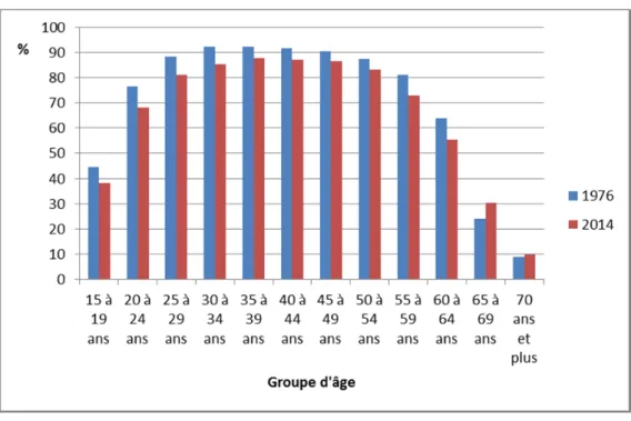 Figure 2.2.3: Taux d'emploi des hommes, selon le groupe d'âge, 1976 et 2014, Canada 