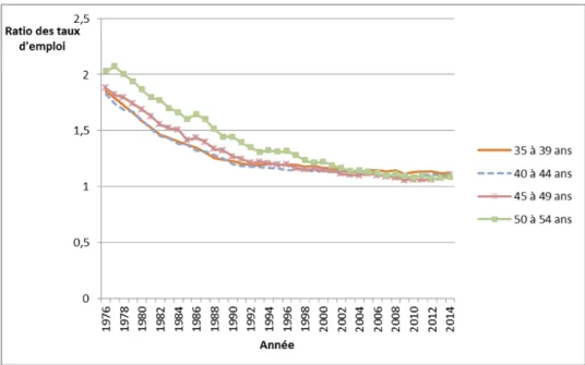 Figure 2.2.6: Ratio des taux d'emploi des hommes par rapport aux taux d'emploi des femmes, par groupe d'âge, 35 à 54  ans, 1976-2014, Canada