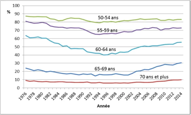 Figure 2.2.7: Taux d'emploi des hommes, selon le groupe d'âge, 1976-2014, Canada 