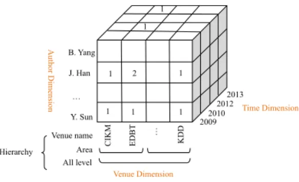 Figure 2. Structure d’un cube de données dans le contexte OLAP pour des données bibliographiques.