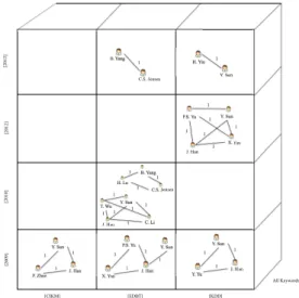 Figure 3. Cube de graphes sur des données bibliographiques pour analyser les liens de co-publication.