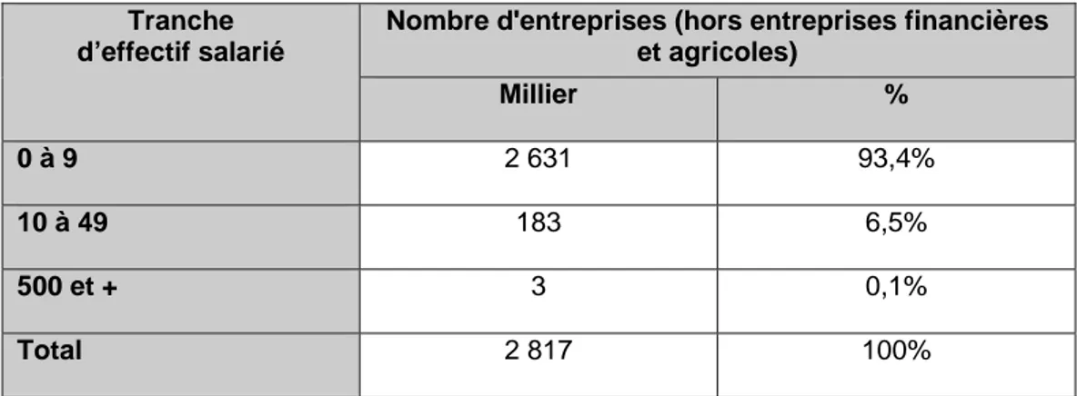 Tableau 1 : Répartition des entreprises par taille au 1 er  janvier 2004 (entreprises  non financières, non agricoles) 