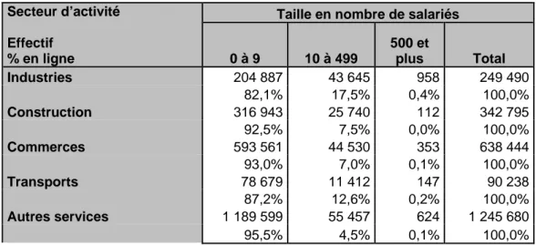 Tableau 2 : Répartition des entreprises par taille et secteur d’activité au 1 er janvier 2004 (unité : entreprise) 