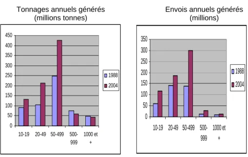 Figure 3 : Evolution de la part des tonnages et des envois générés en fonction  de la taille des établissements 