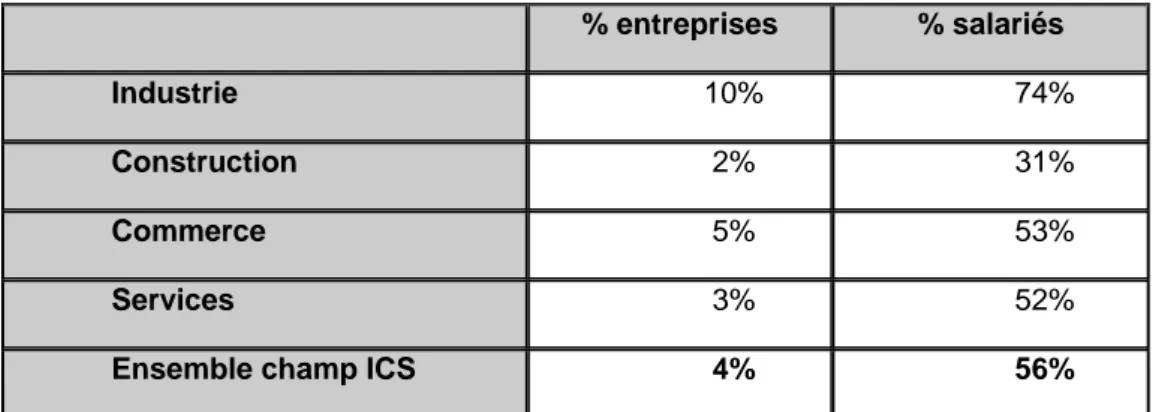 Tableau 5 : Part des entreprises et des salariés appartenant à un groupe  financier     % entreprises  % salariés  Industrie  10% 74%  Construction  2% 31%  Commerce  5% 53%  Services  3% 52% 