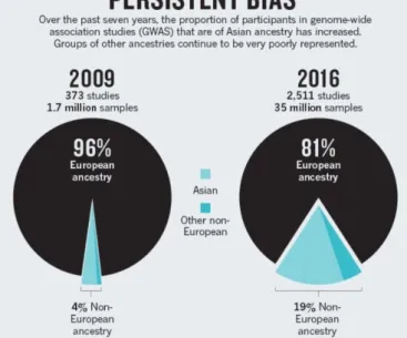 Figure 1 : Panpejoy et Fullerton (2016) : Biais de composition des échantillons des études  d’associations pangénomiques (GWAS)