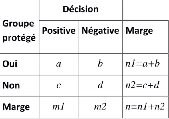 Tableau 1. Table de contingence entre appartenance au groupe et nature de la déci- déci-sion
