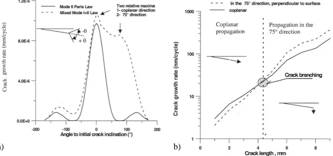 Figure 1. 25: Vitesse de propagation en fonction de –a) angle de branchement –b) longueur de la fissure