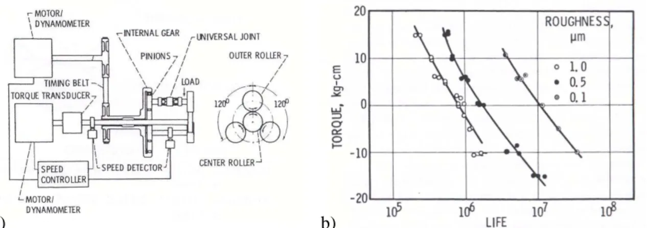 Figure 1. 39: a)Illustration du banc d’essai (Soda), b) Durée de vie des disques en fonction de la force  tangentielle et de la rugosité