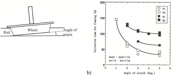 Figure 1. 40: a) Angle de mésalignement, b) Temps d’initiation d’écaillage en fonction de l’angle de  mésalignement