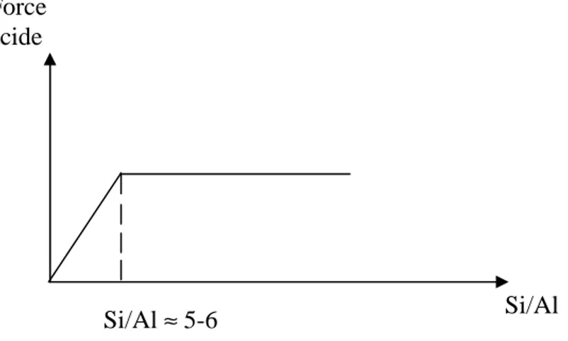 Figure 11 : Evolution de la force acide d’une zéolithe en fonction du rapport Si/Al. 