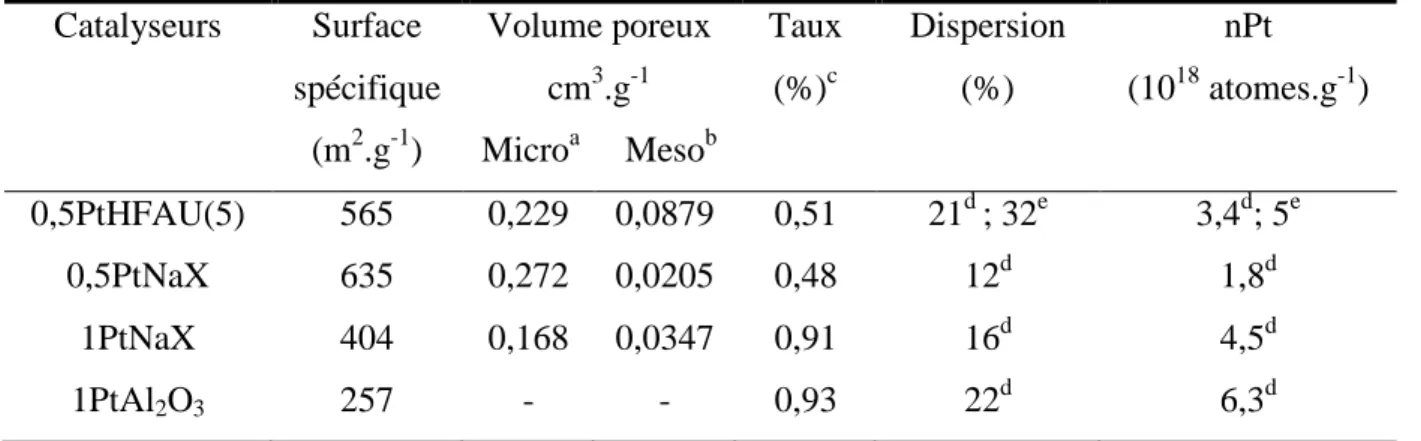 Tableau 5 : Caractérisation des catalyseurs à base de platine.  Catalyseurs  Surface  spécifique  (m 2 .g -1 )  Volume poreux cm3.g-1Microa     Mesob Taux (%)c Dispersion (%)  nPt (1018  atomes.g -1 )  0,5PtHFAU(5)  565  0,229  0,0879  0,51  21 d  ; 32 e 3