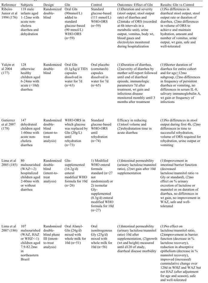 Table 4. Glutamine supplementation in children with diarrheal disease / malnutrition 