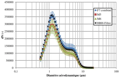 Figure 3-7 - Distribution numérique des particules de riz micronisé en amont des  différents filtres étudiés (APS, TSI) (valeurs moyennes pour N=3 et étendues)  Les résultats montrent que les profils de distribution en nombre obtenus sont similaires et  do