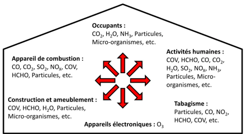 Figure 1-3 - Sources de polluants intérieures aux bâtiments, adaptée de Loaec (2013) 