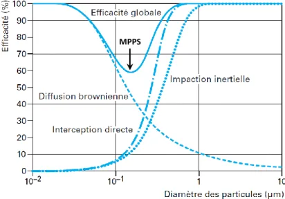Figure 1-11 - Exemple de courbes de l'efficacité fractionnelle en fonction du diamètre  des particules collectées (Le Coq, 2006) 