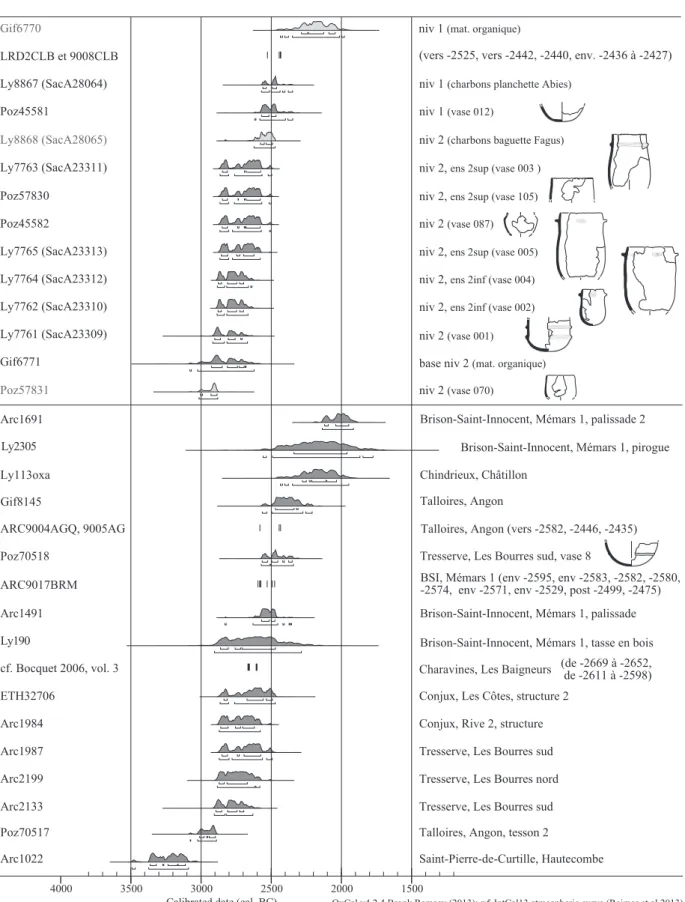 Fig. 5 – Datations  14 C calibrées et des séquences dendrochronologiques fournies par Conjux 3 (en haut du tableau) et par les autres  sites du lac du Bourget et du lac de Paladru (en bas) entre 3400 et 2000 av